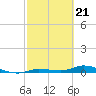 Tide chart for Hawk Channel, W Lignumvitae Key, Florida on 2024/02/21