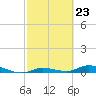 Tide chart for Hawk Channel, W Lignumvitae Key, Florida on 2024/02/23