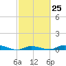 Tide chart for Hawk Channel, W Lignumvitae Key, Florida on 2024/02/25