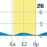 Tide chart for Hawk Channel, W Lignumvitae Key, Florida on 2024/02/26