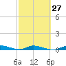 Tide chart for Hawk Channel, W Lignumvitae Key, Florida on 2024/02/27