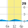 Tide chart for Hawk Channel, W Lignumvitae Key, Florida on 2024/02/29