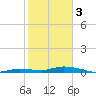 Tide chart for Hawk Channel, W Lignumvitae Key, Florida on 2024/02/3