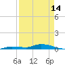 Tide chart for Hawk Channel, W Lignumvitae Key, Florida on 2024/04/14