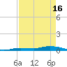 Tide chart for Hawk Channel, W Lignumvitae Key, Florida on 2024/04/16