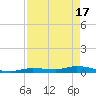 Tide chart for Hawk Channel, W Lignumvitae Key, Florida on 2024/04/17