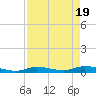 Tide chart for Hawk Channel, W Lignumvitae Key, Florida on 2024/04/19