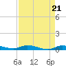 Tide chart for Hawk Channel, W Lignumvitae Key, Florida on 2024/04/21