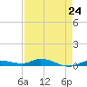 Tide chart for Hawk Channel, W Lignumvitae Key, Florida on 2024/04/24