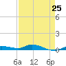 Tide chart for Hawk Channel, W Lignumvitae Key, Florida on 2024/04/25