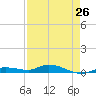 Tide chart for Hawk Channel, W Lignumvitae Key, Florida on 2024/04/26