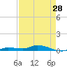 Tide chart for Hawk Channel, W Lignumvitae Key, Florida on 2024/04/28