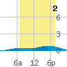 Tide chart for Hawk Channel, W Lignumvitae Key, Florida on 2024/04/2