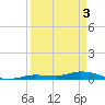 Tide chart for Hawk Channel, W Lignumvitae Key, Florida on 2024/04/3