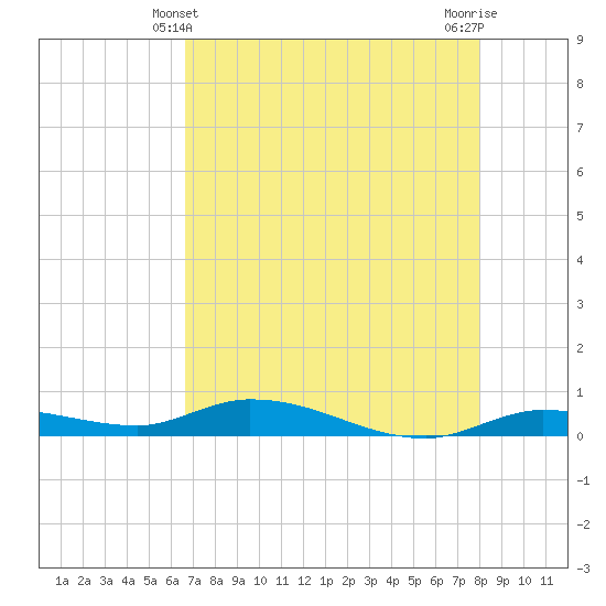 Tide chart for Hawk Channel, W Lignumvitae Key on 2025/05/10
