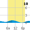 Tide chart for Hawk Channel, W Lignumvitae Key, Florida on 2025/05/10