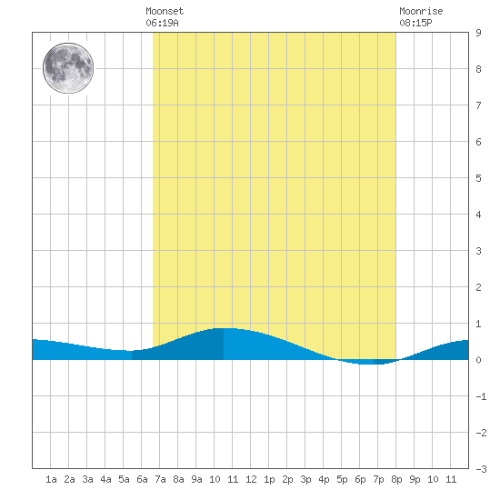 Tide chart for Hawk Channel, W Lignumvitae Key on 2025/05/12