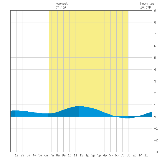 Tide chart for Hawk Channel, W Lignumvitae Key on 2025/05/14