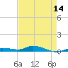 Tide chart for Hawk Channel, W Lignumvitae Key, Florida on 2025/05/14