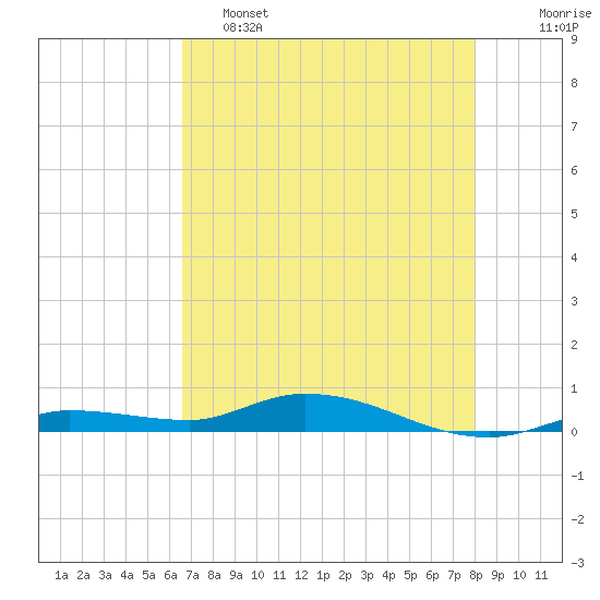 Tide chart for Hawk Channel, W Lignumvitae Key on 2025/05/15