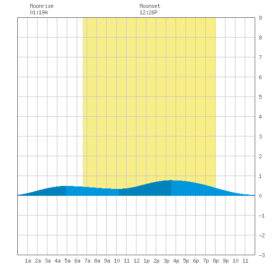 Tide chart for Hawk Channel, W Lignumvitae Key on 2025/05/19
