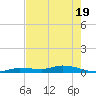Tide chart for Hawk Channel, W Lignumvitae Key, Florida on 2025/05/19