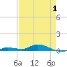 Tide chart for Hawk Channel, W Lignumvitae Key, Florida on 2025/05/1