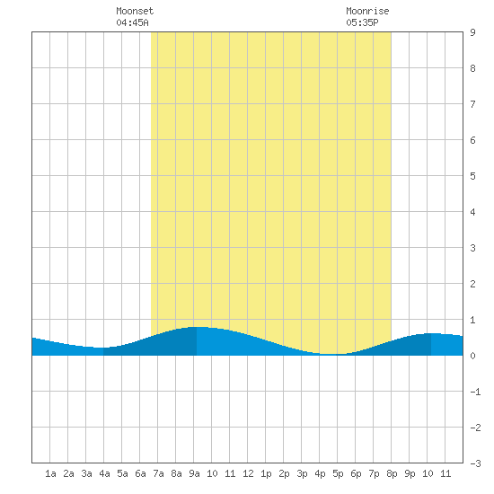 Tide chart for Hawk Channel, W Lignumvitae Key on 2025/05/09