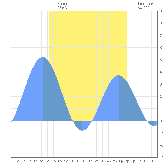 Tide Chart for 2021/05/28