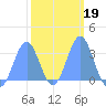 Tide chart for Marshall Islands, Likiep Atoll, Pacific Islands on 2022/02/19