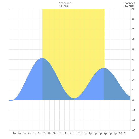 Tide Chart for 2022/04/6