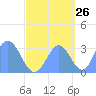 Tide chart for Marshall Islands, Likiep Atoll, Pacific Islands on 2023/09/26