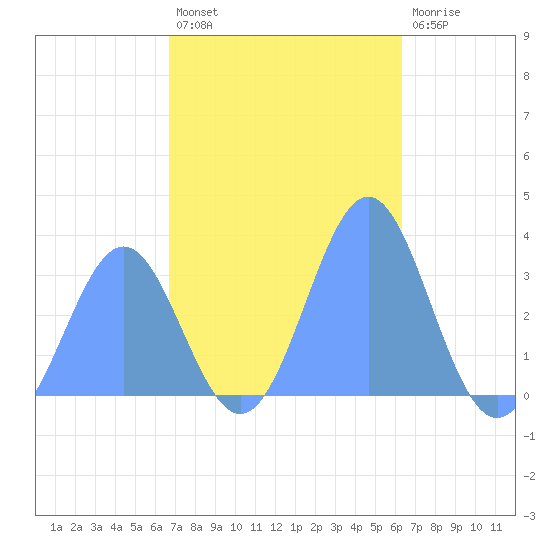 Tide Chart for 2023/11/28