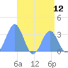 Tide chart for Likiep Atoll, Pacific Islands on 2025/07/12