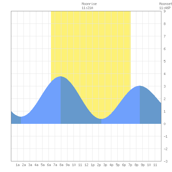 Tide chart for Likiep Atoll on 2025/07/01