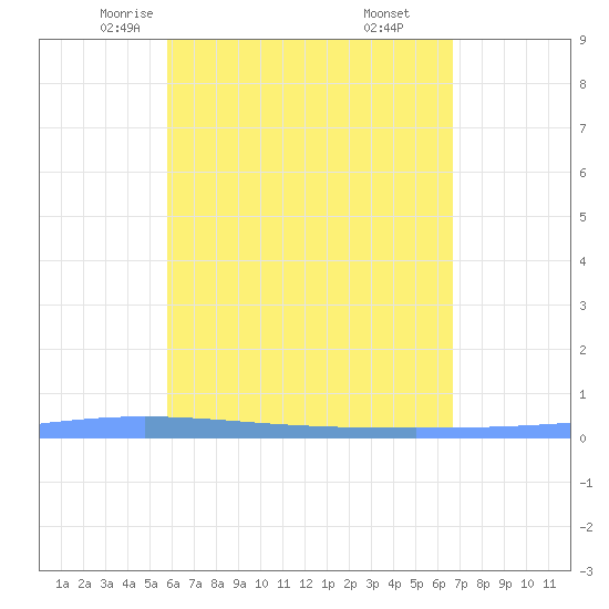 Tide Chart for 2021/05/6