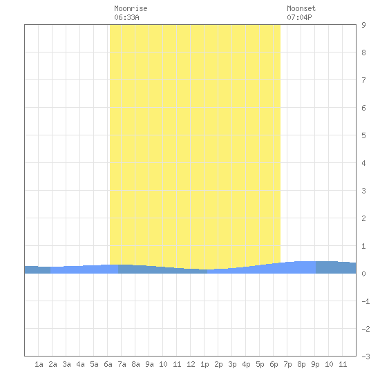 Tide Chart for 2022/04/1