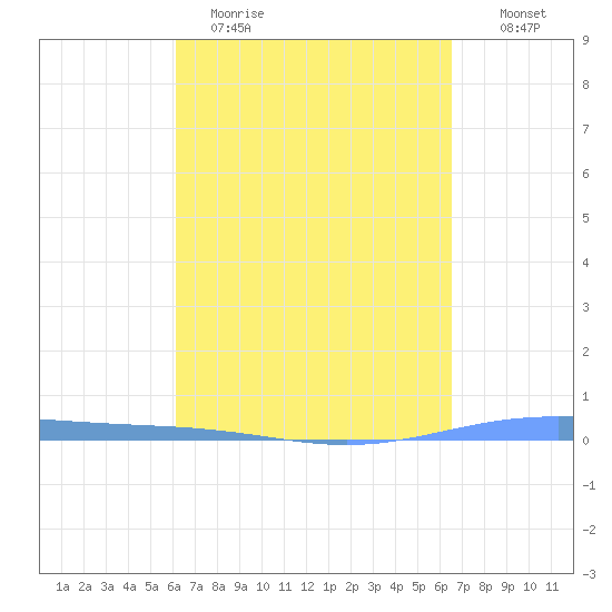 Tide Chart for 2022/04/3