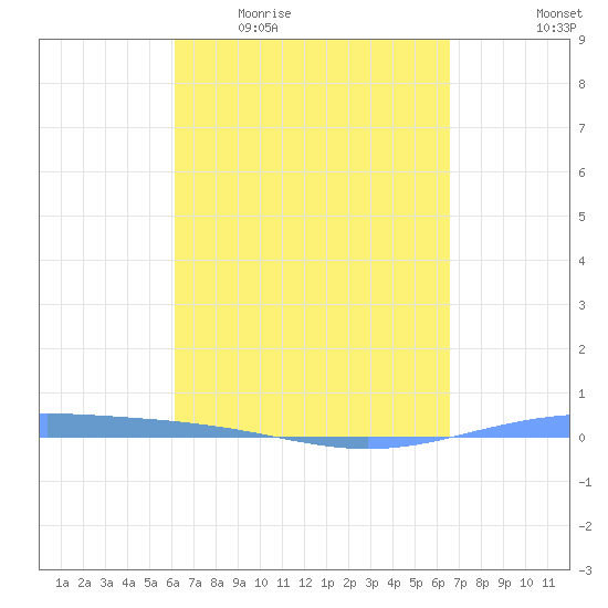 Tide Chart for 2022/04/5