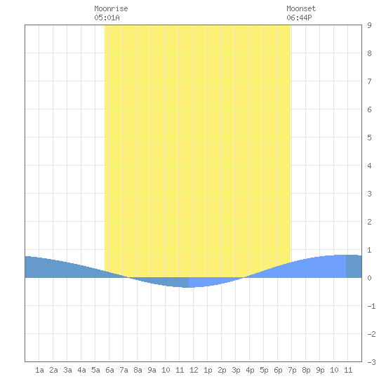 Tide Chart for 2023/06/17