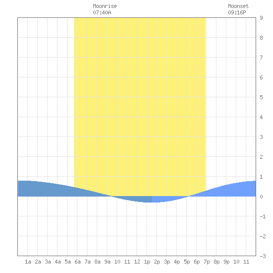 Tide Chart for 2023/06/20