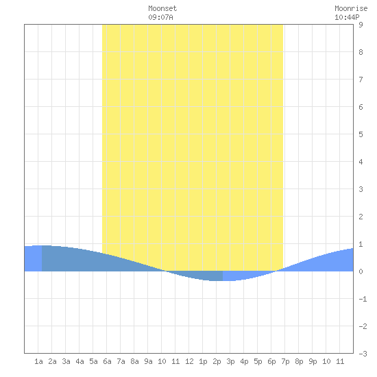 Tide Chart for 2023/06/7