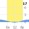 Tide chart for Virgin Islands, Lime Tree Bay, St Croix, Pacific Islands on 2023/07/17