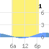 Tide chart for Virgin Islands, Lime Tree Bay, St Croix, Pacific Islands on 2023/07/1