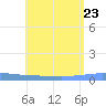 Tide chart for Virgin Islands, Lime Tree Bay, St Croix, Pacific Islands on 2023/07/23