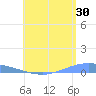 Tide chart for Virgin Islands, Lime Tree Bay, St Croix, Pacific Islands on 2023/07/30