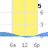 Tide chart for Virgin Islands, Lime Tree Bay, St Croix, Pacific Islands on 2023/07/5