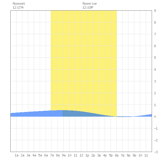 Tide Chart for 2024/01/18