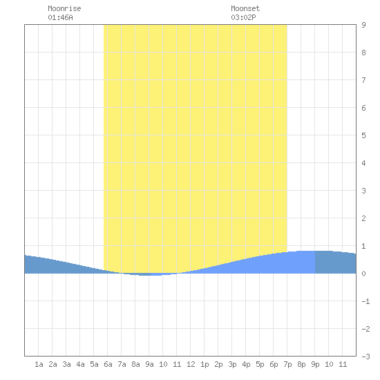 Tide Chart for 2024/07/1