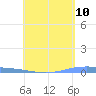 Tide chart for Lime Tree Bay, St Croix, Pacific Islands on 2025/05/10